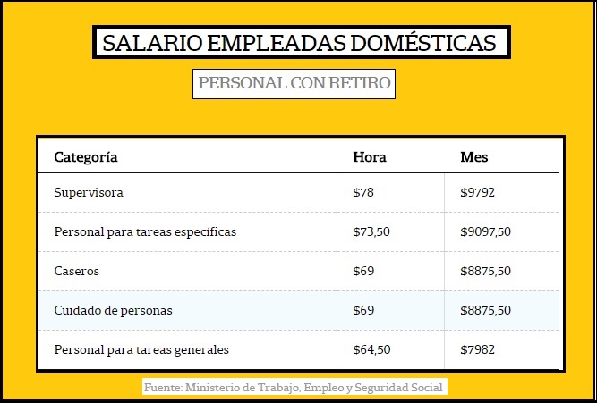 Nueva escala salarial 2017 para el personal dom stico